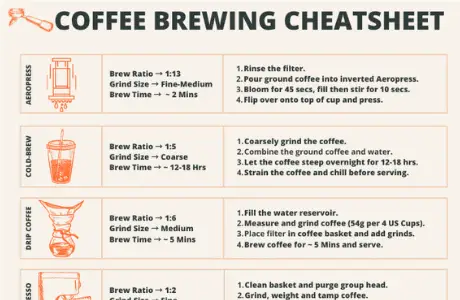 Coffee Brewing Cheat Sheet