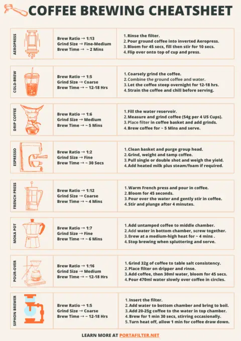 Coffee Brewing Cheat Sheet